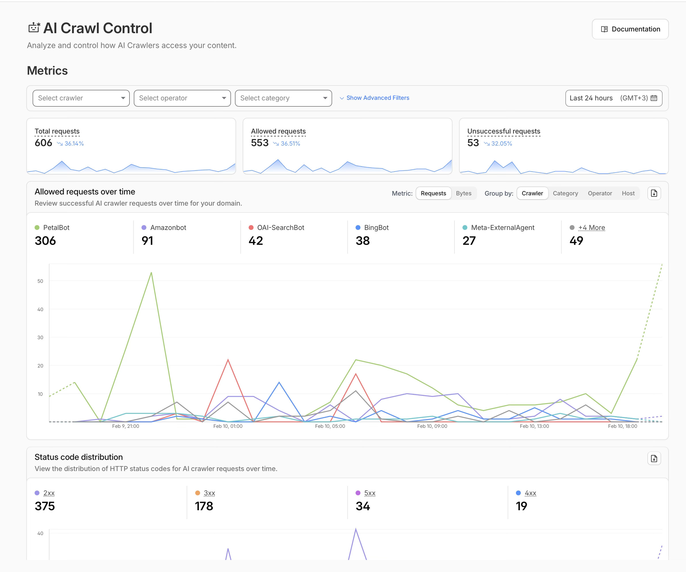 Cloudflare AI crawl control showing 606 bot requests in 24 hours from PetalBot, Amazonbot, OAI-SearchBot and others